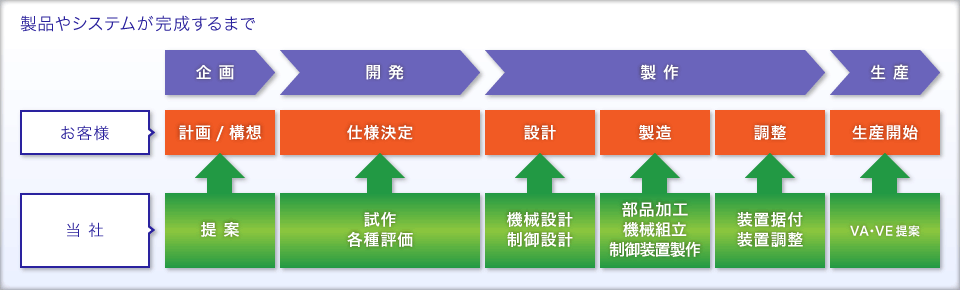 製品やシステムが完成するまでのフロー図