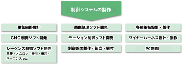 制御盤・制御システム製作の説明